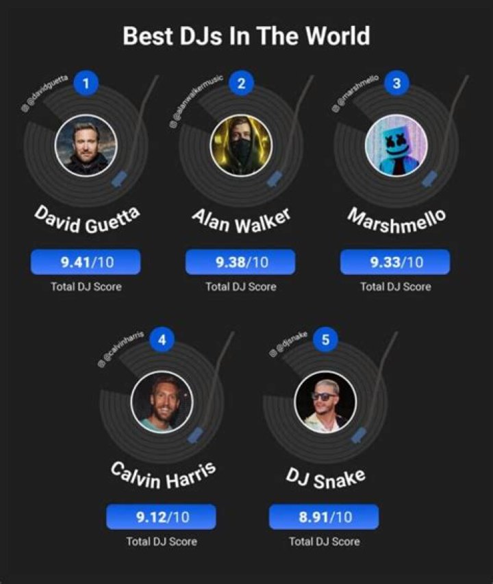 Paris Hilton makes $100k + per hour: ‘I’m one of the top 5 DJs in the world’