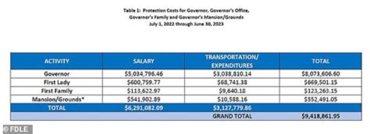 Ron DeSantis has cost Florida taxpayers $13 million in security and travel